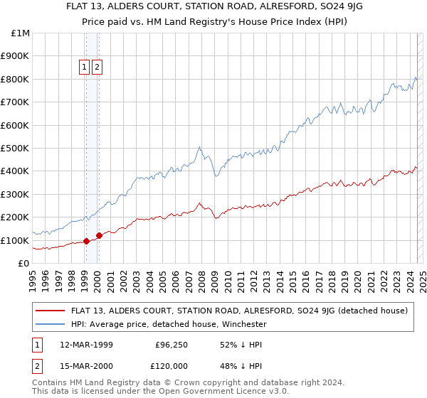 FLAT 13, ALDERS COURT, STATION ROAD, ALRESFORD, SO24 9JG: Price paid vs HM Land Registry's House Price Index