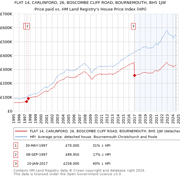 FLAT 14, CARLINFORD, 26, BOSCOMBE CLIFF ROAD, BOURNEMOUTH, BH5 1JW: Price paid vs HM Land Registry's House Price Index