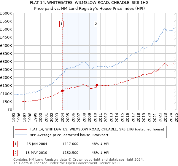 FLAT 14, WHITEGATES, WILMSLOW ROAD, CHEADLE, SK8 1HG: Price paid vs HM Land Registry's House Price Index