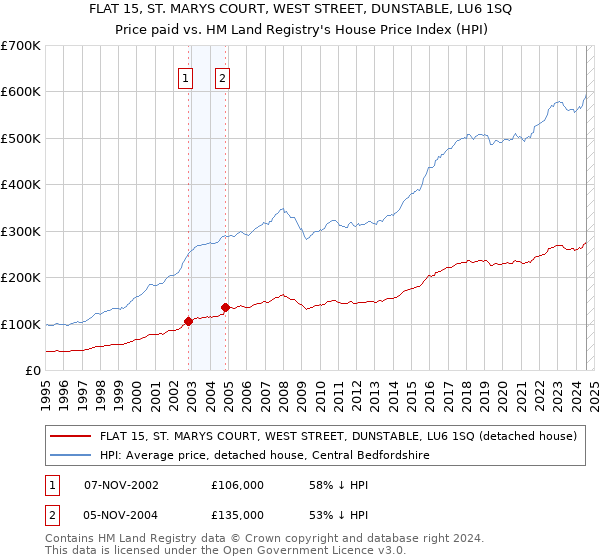 FLAT 15, ST. MARYS COURT, WEST STREET, DUNSTABLE, LU6 1SQ: Price paid vs HM Land Registry's House Price Index