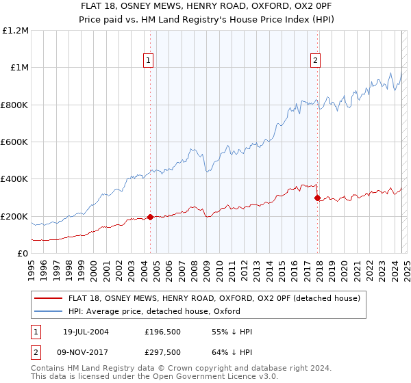 FLAT 18, OSNEY MEWS, HENRY ROAD, OXFORD, OX2 0PF: Price paid vs HM Land Registry's House Price Index