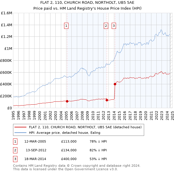 FLAT 2, 110, CHURCH ROAD, NORTHOLT, UB5 5AE: Price paid vs HM Land Registry's House Price Index