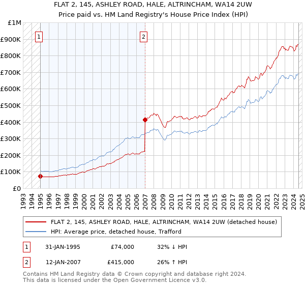 FLAT 2, 145, ASHLEY ROAD, HALE, ALTRINCHAM, WA14 2UW: Price paid vs HM Land Registry's House Price Index