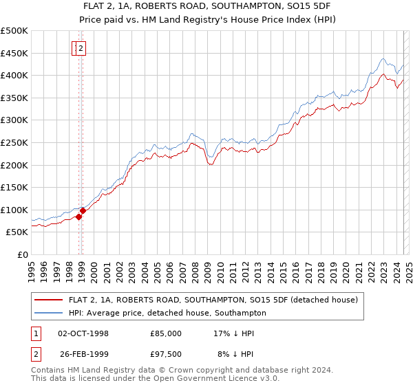 FLAT 2, 1A, ROBERTS ROAD, SOUTHAMPTON, SO15 5DF: Price paid vs HM Land Registry's House Price Index