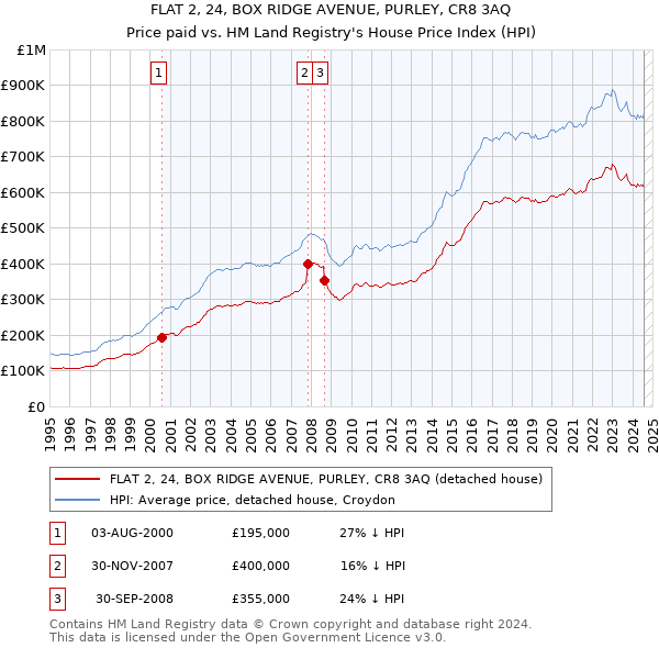 FLAT 2, 24, BOX RIDGE AVENUE, PURLEY, CR8 3AQ: Price paid vs HM Land Registry's House Price Index