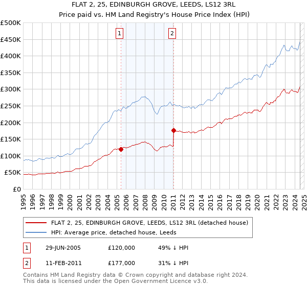 FLAT 2, 25, EDINBURGH GROVE, LEEDS, LS12 3RL: Price paid vs HM Land Registry's House Price Index