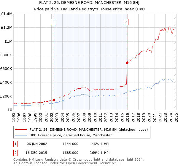 FLAT 2, 26, DEMESNE ROAD, MANCHESTER, M16 8HJ: Price paid vs HM Land Registry's House Price Index