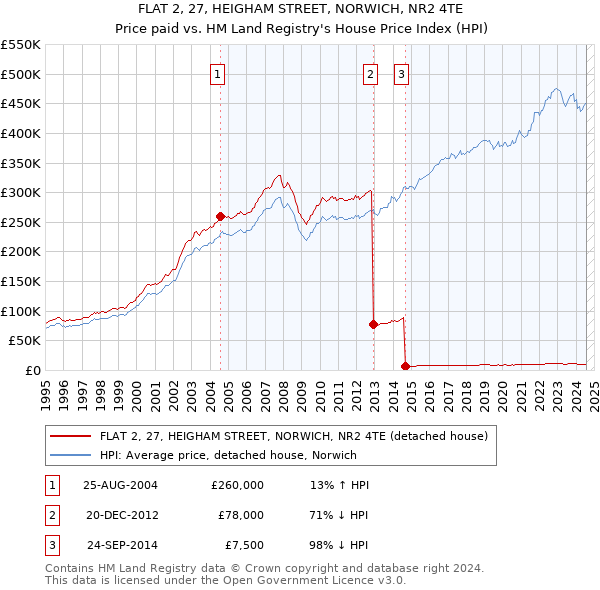 FLAT 2, 27, HEIGHAM STREET, NORWICH, NR2 4TE: Price paid vs HM Land Registry's House Price Index