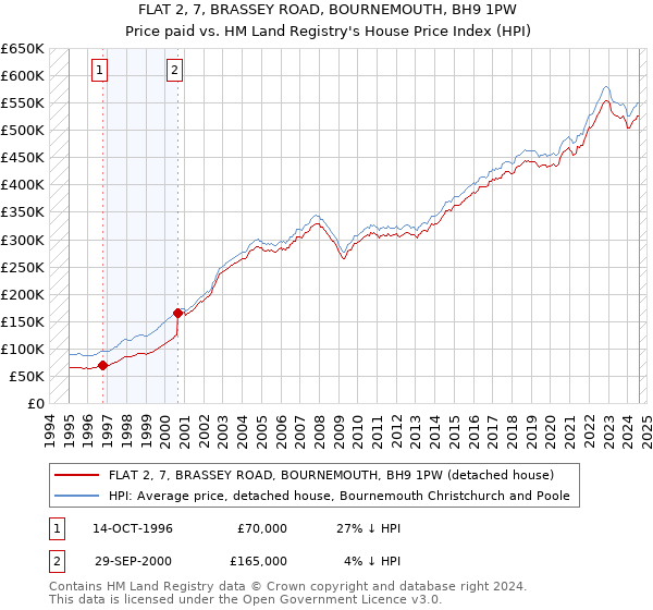 FLAT 2, 7, BRASSEY ROAD, BOURNEMOUTH, BH9 1PW: Price paid vs HM Land Registry's House Price Index