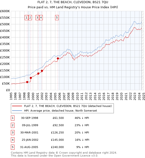 FLAT 2, 7, THE BEACH, CLEVEDON, BS21 7QU: Price paid vs HM Land Registry's House Price Index