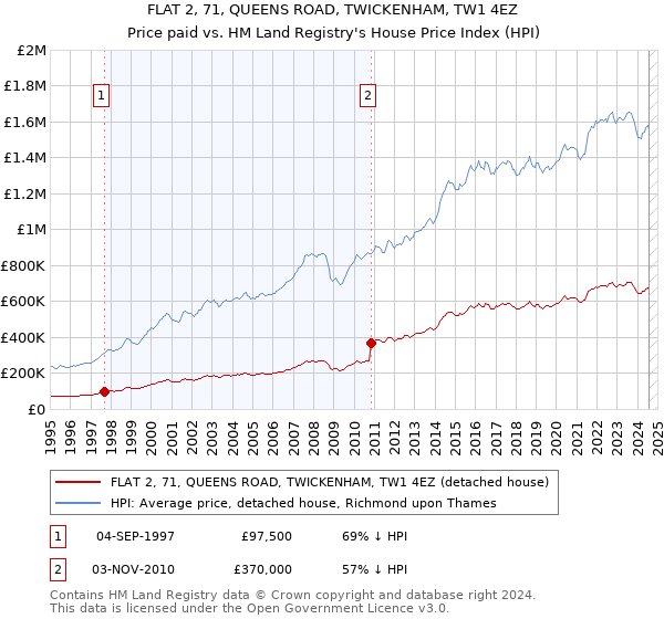 FLAT 2, 71, QUEENS ROAD, TWICKENHAM, TW1 4EZ: Price paid vs HM Land Registry's House Price Index