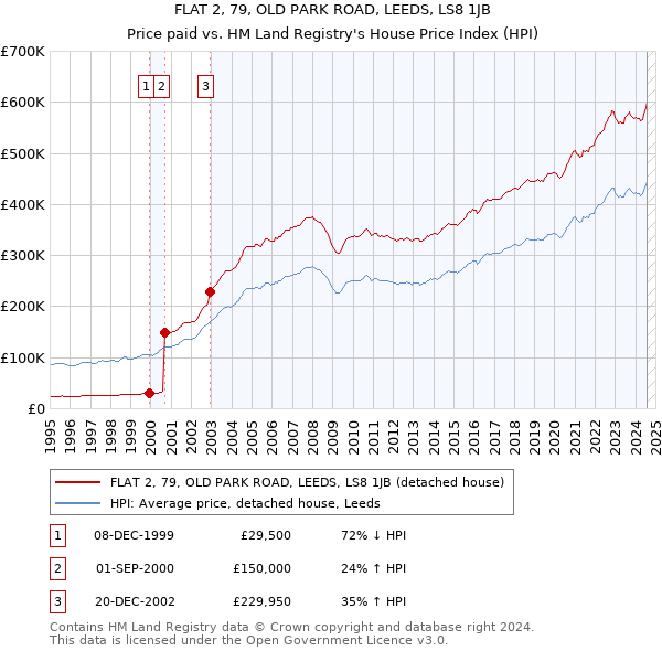 FLAT 2, 79, OLD PARK ROAD, LEEDS, LS8 1JB: Price paid vs HM Land Registry's House Price Index