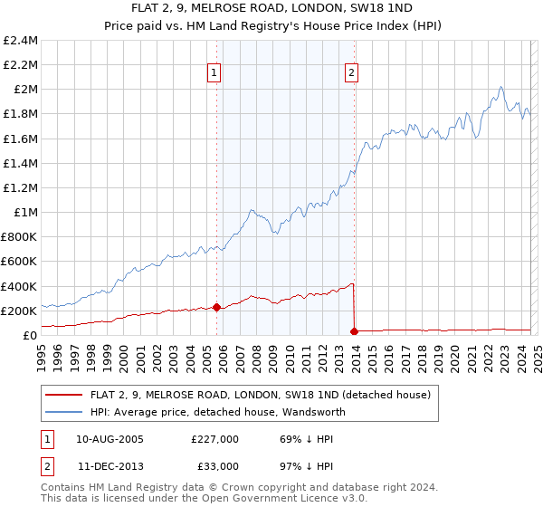 FLAT 2, 9, MELROSE ROAD, LONDON, SW18 1ND: Price paid vs HM Land Registry's House Price Index