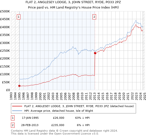 FLAT 2, ANGLESEY LODGE, 3, JOHN STREET, RYDE, PO33 2PZ: Price paid vs HM Land Registry's House Price Index