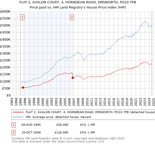 FLAT 2, AVALON COURT, 4, HORNDEAN ROAD, EMSWORTH, PO10 7PB: Price paid vs HM Land Registry's House Price Index