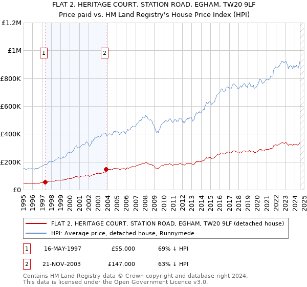 FLAT 2, HERITAGE COURT, STATION ROAD, EGHAM, TW20 9LF: Price paid vs HM Land Registry's House Price Index