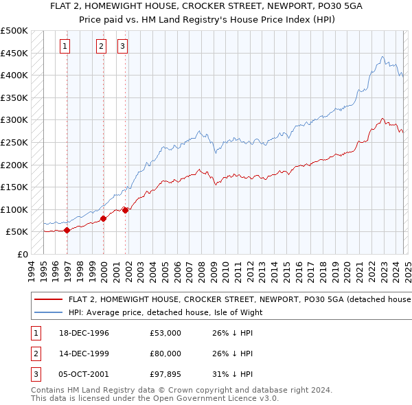 FLAT 2, HOMEWIGHT HOUSE, CROCKER STREET, NEWPORT, PO30 5GA: Price paid vs HM Land Registry's House Price Index