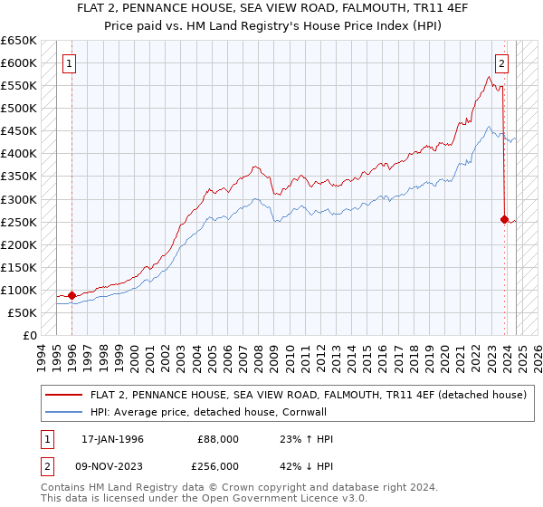 FLAT 2, PENNANCE HOUSE, SEA VIEW ROAD, FALMOUTH, TR11 4EF: Price paid vs HM Land Registry's House Price Index