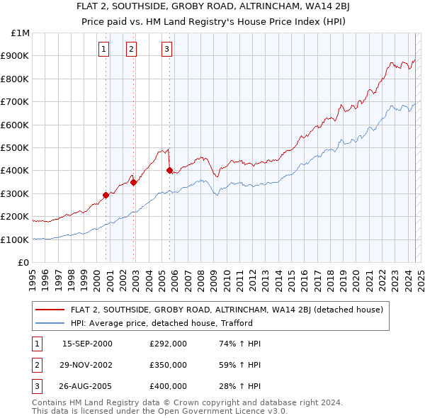 FLAT 2, SOUTHSIDE, GROBY ROAD, ALTRINCHAM, WA14 2BJ: Price paid vs HM Land Registry's House Price Index