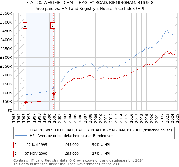 FLAT 20, WESTFIELD HALL, HAGLEY ROAD, BIRMINGHAM, B16 9LG: Price paid vs HM Land Registry's House Price Index