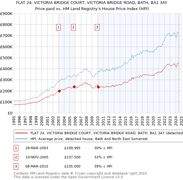 FLAT 24, VICTORIA BRIDGE COURT, VICTORIA BRIDGE ROAD, BATH, BA1 3AY: Price paid vs HM Land Registry's House Price Index