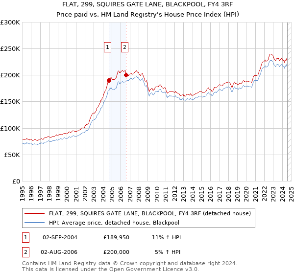 FLAT, 299, SQUIRES GATE LANE, BLACKPOOL, FY4 3RF: Price paid vs HM Land Registry's House Price Index