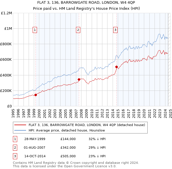 FLAT 3, 136, BARROWGATE ROAD, LONDON, W4 4QP: Price paid vs HM Land Registry's House Price Index