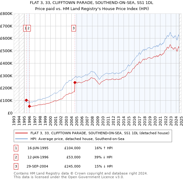 FLAT 3, 33, CLIFFTOWN PARADE, SOUTHEND-ON-SEA, SS1 1DL: Price paid vs HM Land Registry's House Price Index