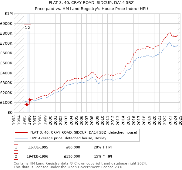 FLAT 3, 40, CRAY ROAD, SIDCUP, DA14 5BZ: Price paid vs HM Land Registry's House Price Index