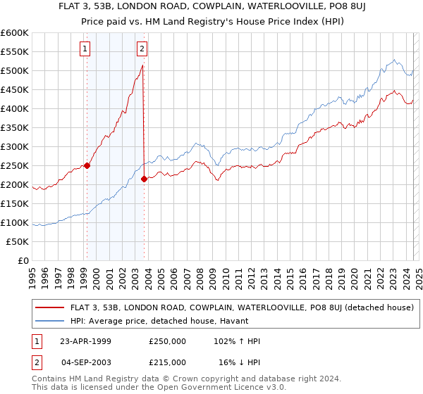 FLAT 3, 53B, LONDON ROAD, COWPLAIN, WATERLOOVILLE, PO8 8UJ: Price paid vs HM Land Registry's House Price Index