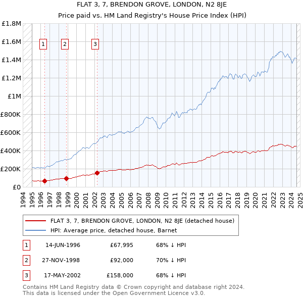 FLAT 3, 7, BRENDON GROVE, LONDON, N2 8JE: Price paid vs HM Land Registry's House Price Index