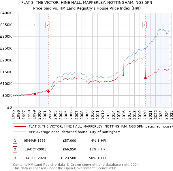 FLAT 3, THE VICTOR, HINE HALL, MAPPERLEY, NOTTINGHAM, NG3 5PN: Price paid vs HM Land Registry's House Price Index