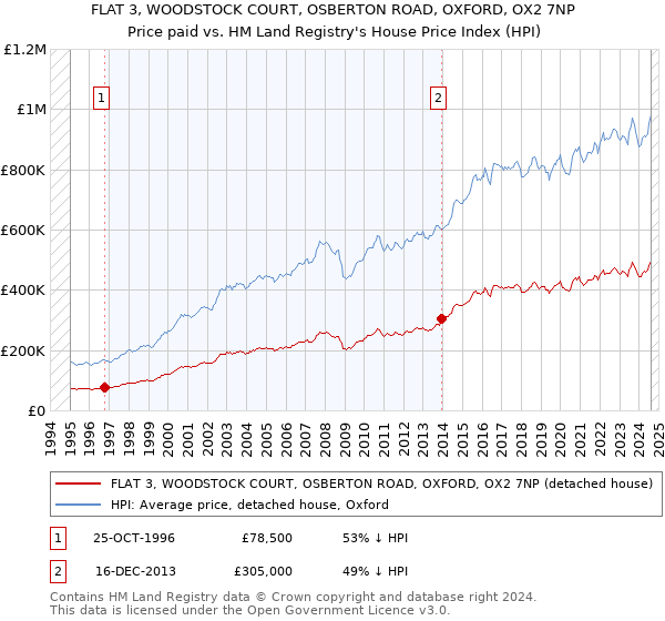 FLAT 3, WOODSTOCK COURT, OSBERTON ROAD, OXFORD, OX2 7NP: Price paid vs HM Land Registry's House Price Index