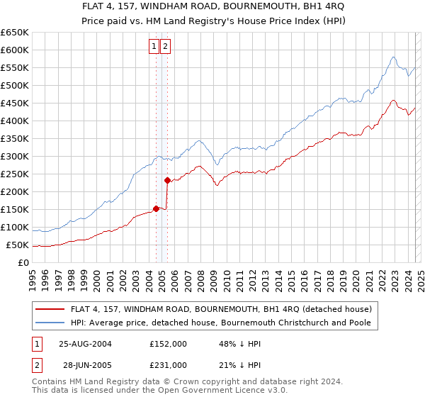 FLAT 4, 157, WINDHAM ROAD, BOURNEMOUTH, BH1 4RQ: Price paid vs HM Land Registry's House Price Index