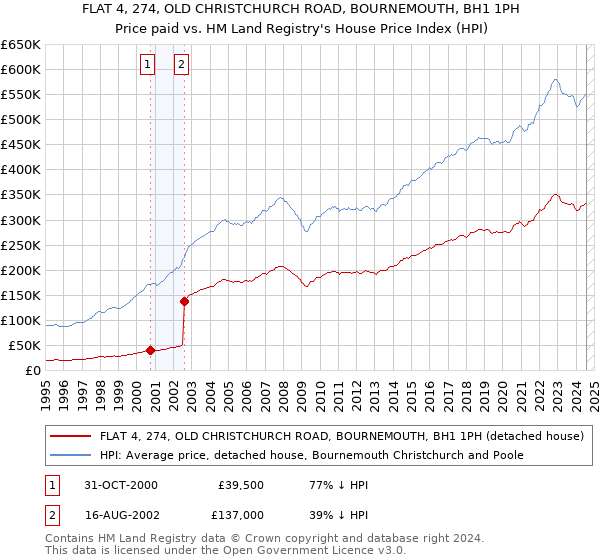 FLAT 4, 274, OLD CHRISTCHURCH ROAD, BOURNEMOUTH, BH1 1PH: Price paid vs HM Land Registry's House Price Index