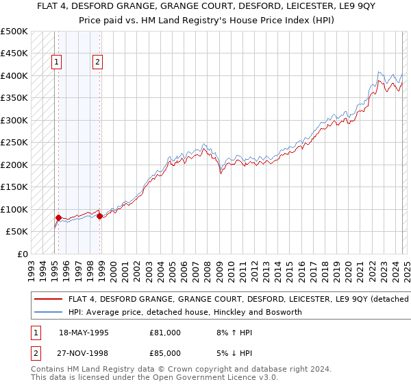 FLAT 4, DESFORD GRANGE, GRANGE COURT, DESFORD, LEICESTER, LE9 9QY: Price paid vs HM Land Registry's House Price Index