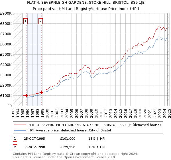 FLAT 4, SEVERNLEIGH GARDENS, STOKE HILL, BRISTOL, BS9 1JE: Price paid vs HM Land Registry's House Price Index