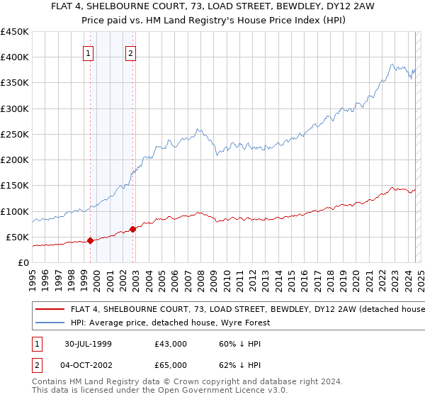 FLAT 4, SHELBOURNE COURT, 73, LOAD STREET, BEWDLEY, DY12 2AW: Price paid vs HM Land Registry's House Price Index