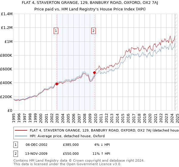 FLAT 4, STAVERTON GRANGE, 129, BANBURY ROAD, OXFORD, OX2 7AJ: Price paid vs HM Land Registry's House Price Index