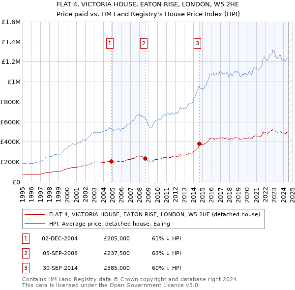 FLAT 4, VICTORIA HOUSE, EATON RISE, LONDON, W5 2HE: Price paid vs HM Land Registry's House Price Index