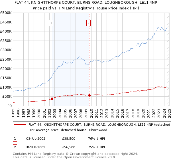 FLAT 44, KNIGHTTHORPE COURT, BURNS ROAD, LOUGHBOROUGH, LE11 4NP: Price paid vs HM Land Registry's House Price Index