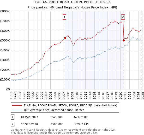 FLAT, 4A, POOLE ROAD, UPTON, POOLE, BH16 5JA: Price paid vs HM Land Registry's House Price Index