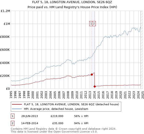 FLAT 5, 18, LONGTON AVENUE, LONDON, SE26 6QZ: Price paid vs HM Land Registry's House Price Index