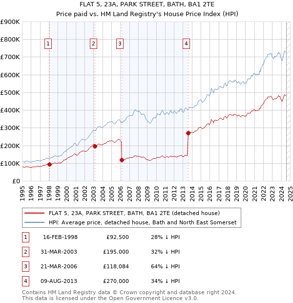 FLAT 5, 23A, PARK STREET, BATH, BA1 2TE: Price paid vs HM Land Registry's House Price Index