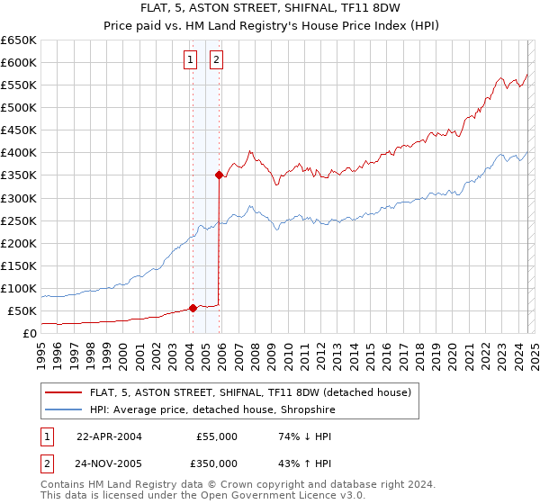 FLAT, 5, ASTON STREET, SHIFNAL, TF11 8DW: Price paid vs HM Land Registry's House Price Index