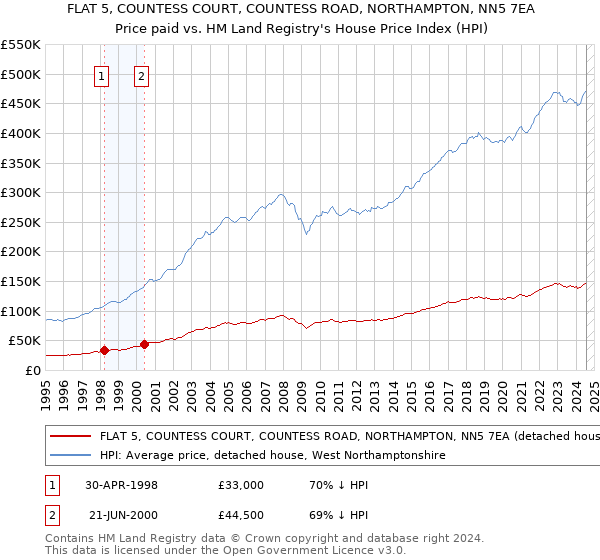 FLAT 5, COUNTESS COURT, COUNTESS ROAD, NORTHAMPTON, NN5 7EA: Price paid vs HM Land Registry's House Price Index