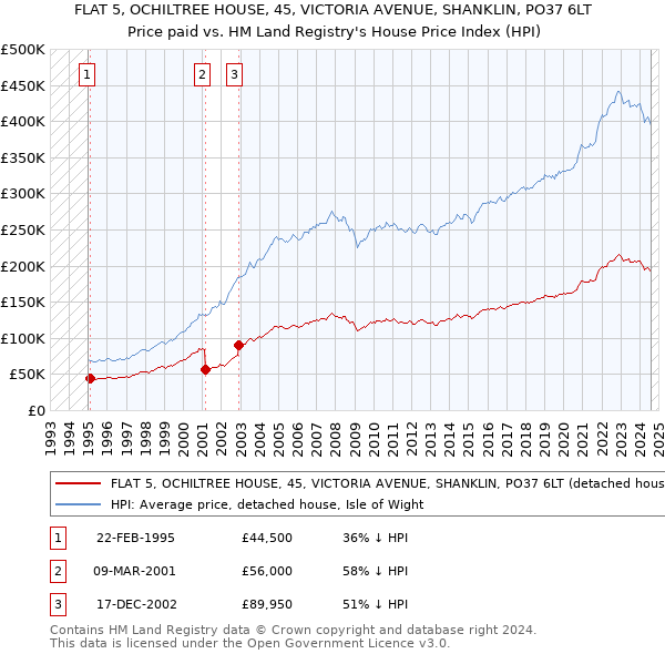 FLAT 5, OCHILTREE HOUSE, 45, VICTORIA AVENUE, SHANKLIN, PO37 6LT: Price paid vs HM Land Registry's House Price Index