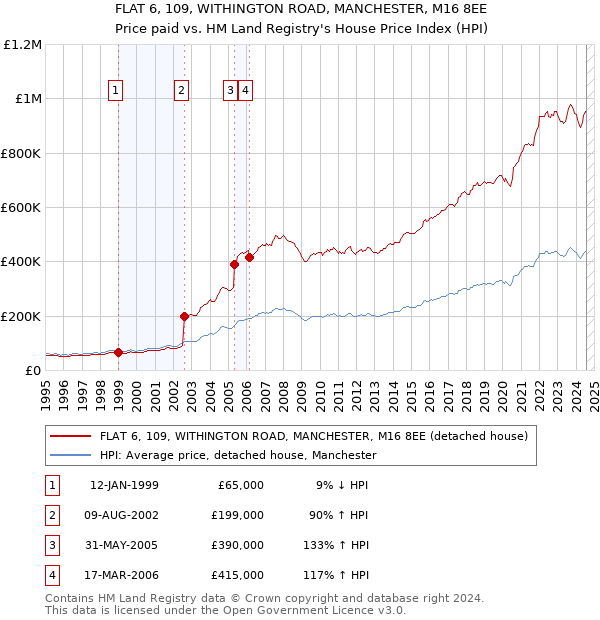 FLAT 6, 109, WITHINGTON ROAD, MANCHESTER, M16 8EE: Price paid vs HM Land Registry's House Price Index