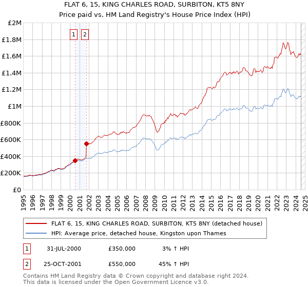 FLAT 6, 15, KING CHARLES ROAD, SURBITON, KT5 8NY: Price paid vs HM Land Registry's House Price Index