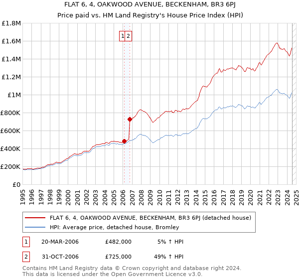 FLAT 6, 4, OAKWOOD AVENUE, BECKENHAM, BR3 6PJ: Price paid vs HM Land Registry's House Price Index